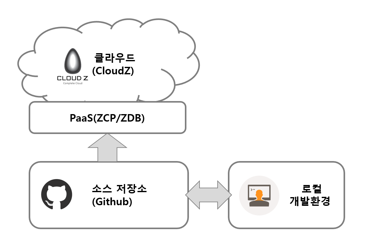 플랫폼구조